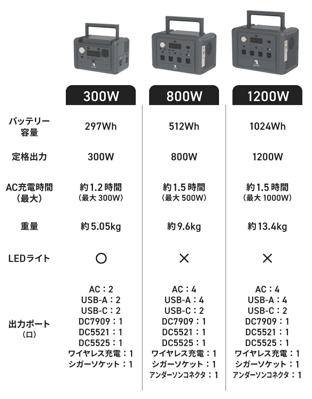 GN-T2503 goonie ポータブル電源 300 (297Wh) | THREEUP公式オンライン