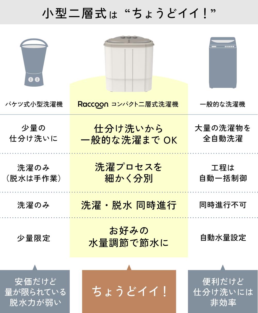 [ポイント10倍]洗濯機小型小型洗濯機脱水付きスリムRaccoonコンパクト二層式二層式洗濯機ミニランドリー洗濯靴靴用脱水器タイマー付き別洗い2槽式ペットおしゃれ新生活THREEUPスリーアップ送料無料[メーカー保証付き]RC-T2512